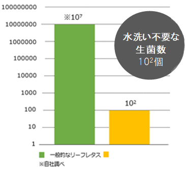 生産レタスの一般性菌数