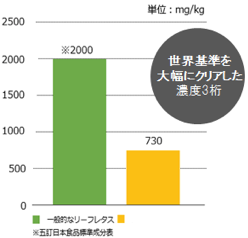 生産レタスの硝酸態窒素